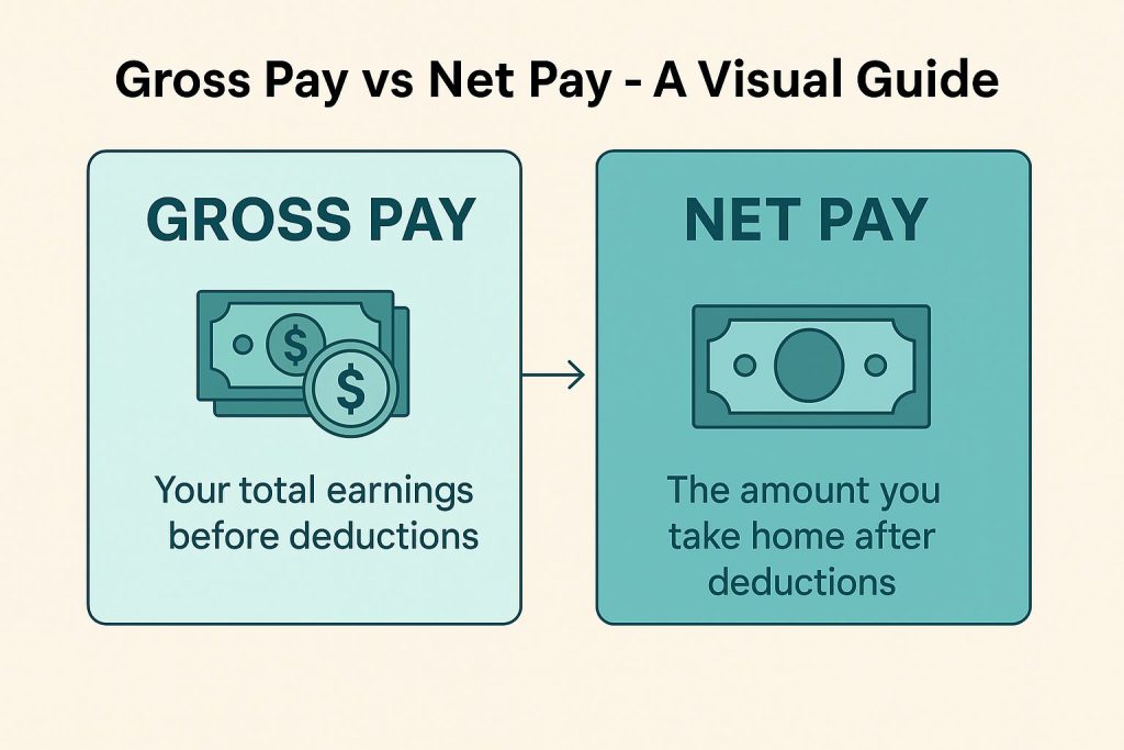 Gross Pay vs Net Pay - A Visual Guide
